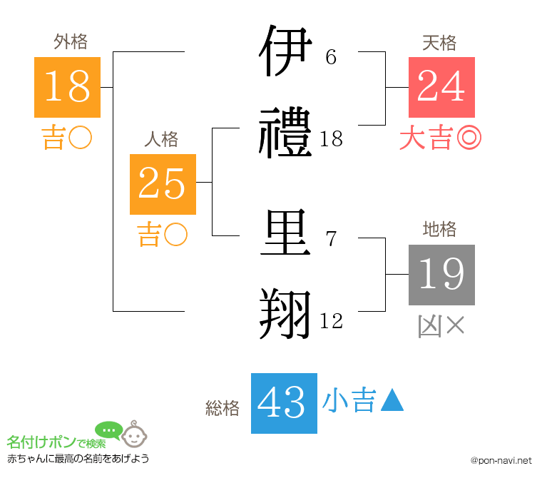 伊禮 里翔さんの姓名判断結果