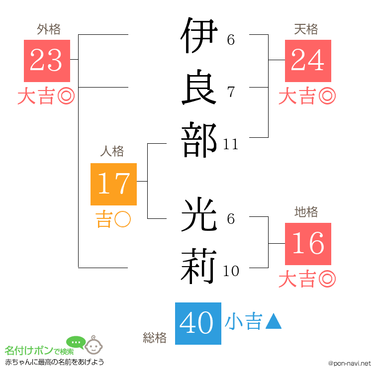 伊良部 光莉さんの姓名判断結果