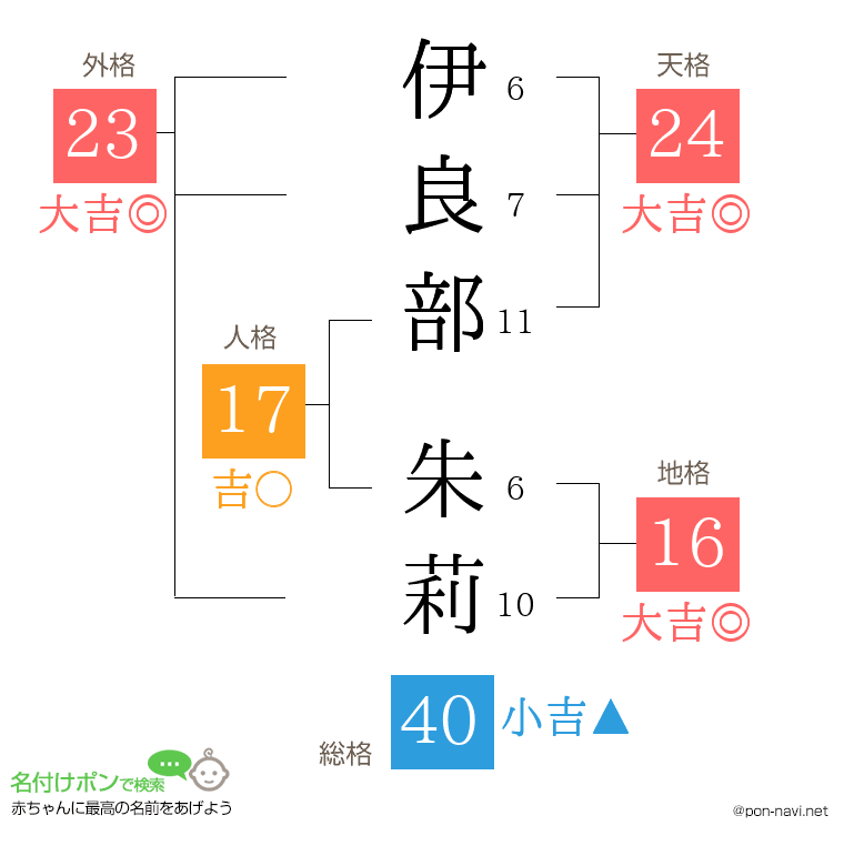 伊良部 朱莉さんの姓名判断結果