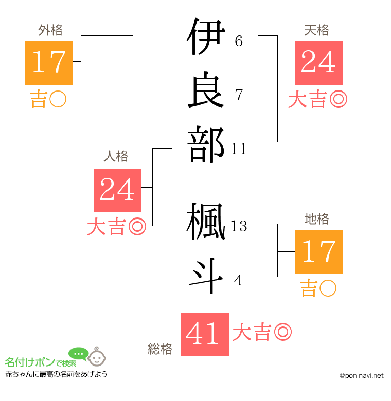 伊良部 楓斗さんの姓名判断結果