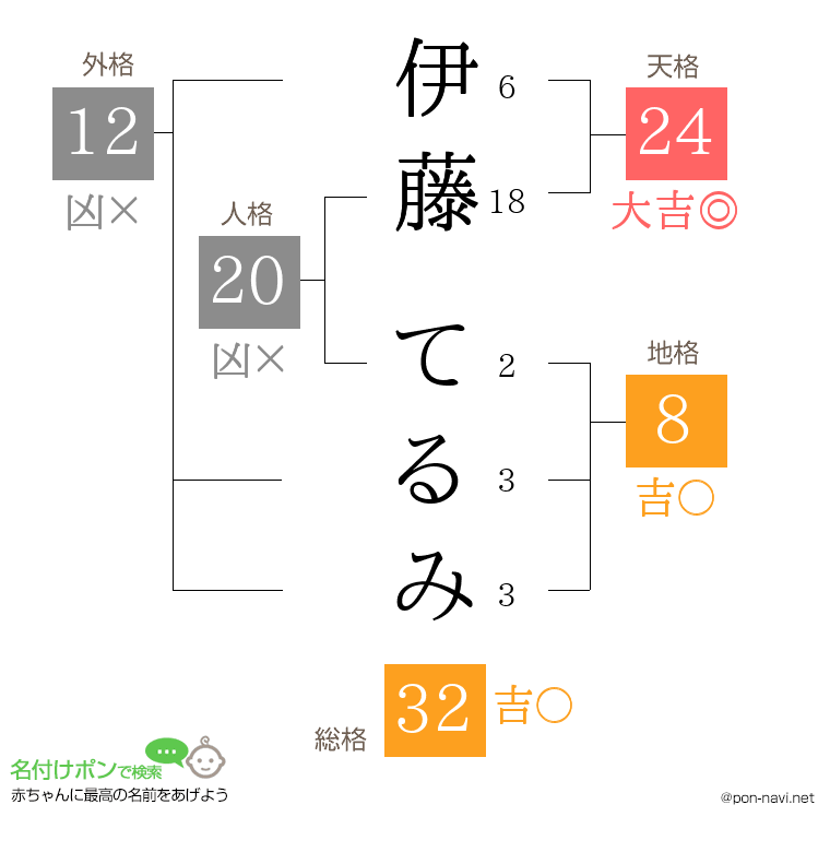 伊藤 てるみさんの姓名判断結果