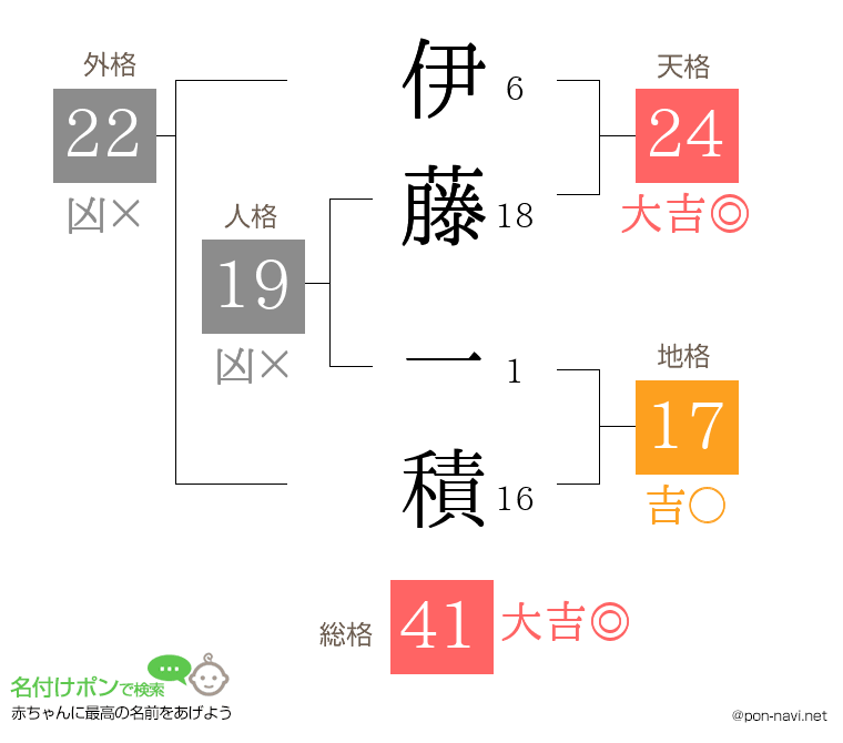 伊藤 一積さんの姓名判断結果