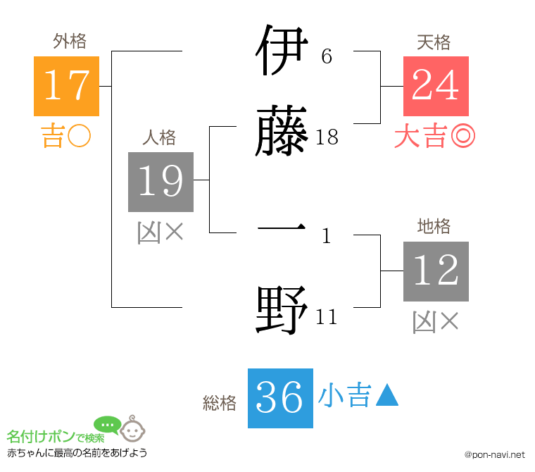 伊藤 一野さんの姓名判断結果