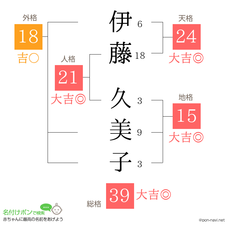 伊藤 久美子さんの姓名判断結果