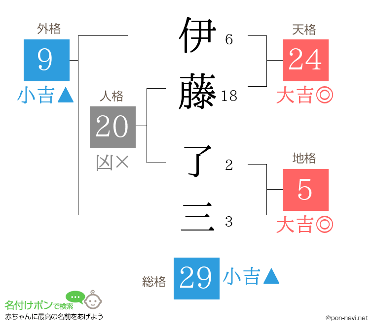伊藤 了三さんの姓名判断結果