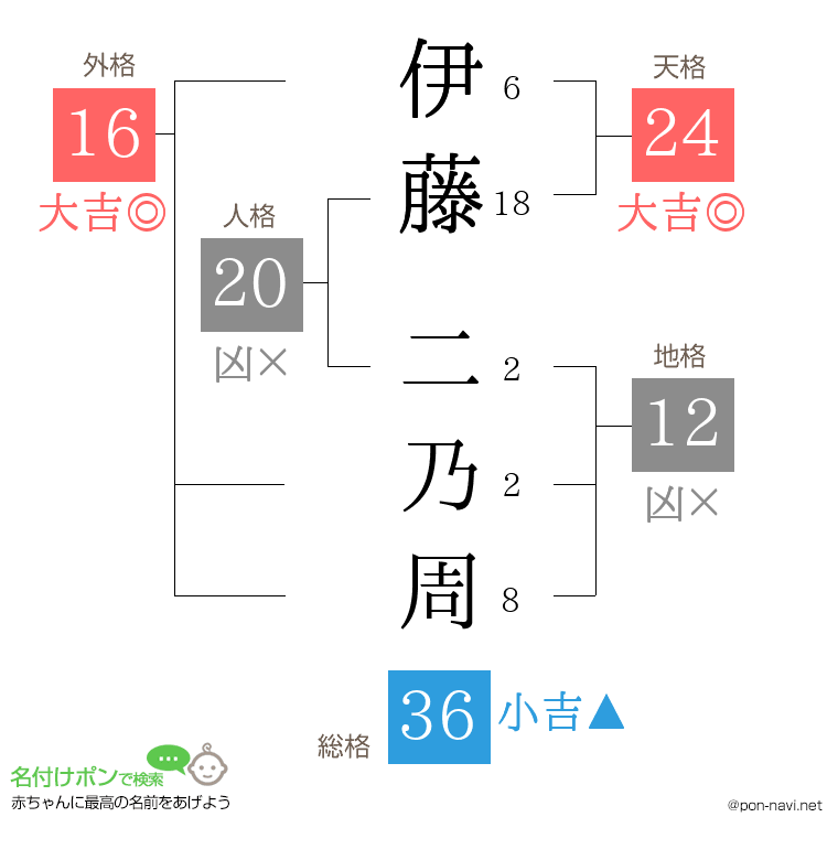伊藤 二乃周さんの姓名判断結果