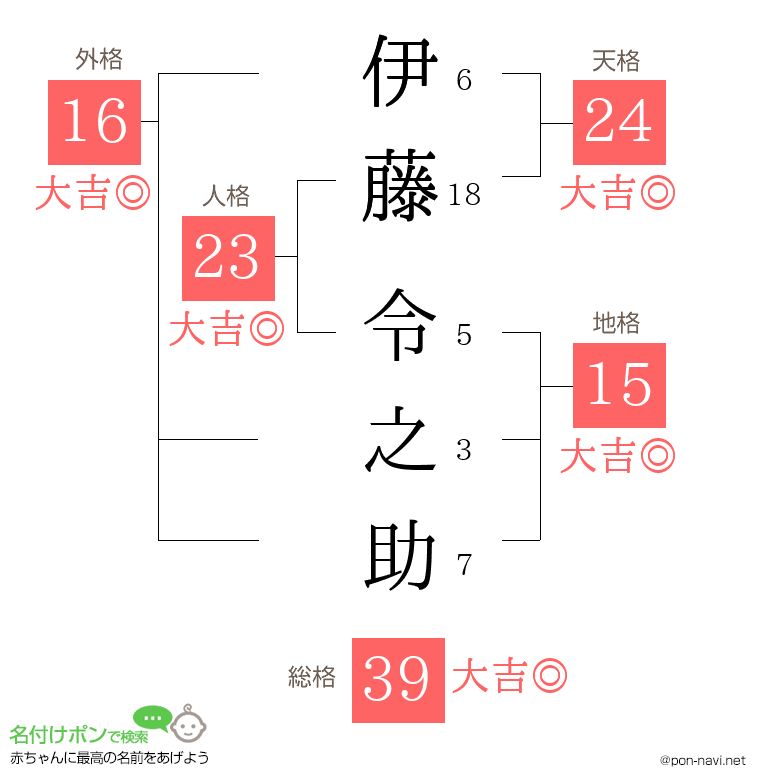 伊藤 令之助さんの姓名判断結果