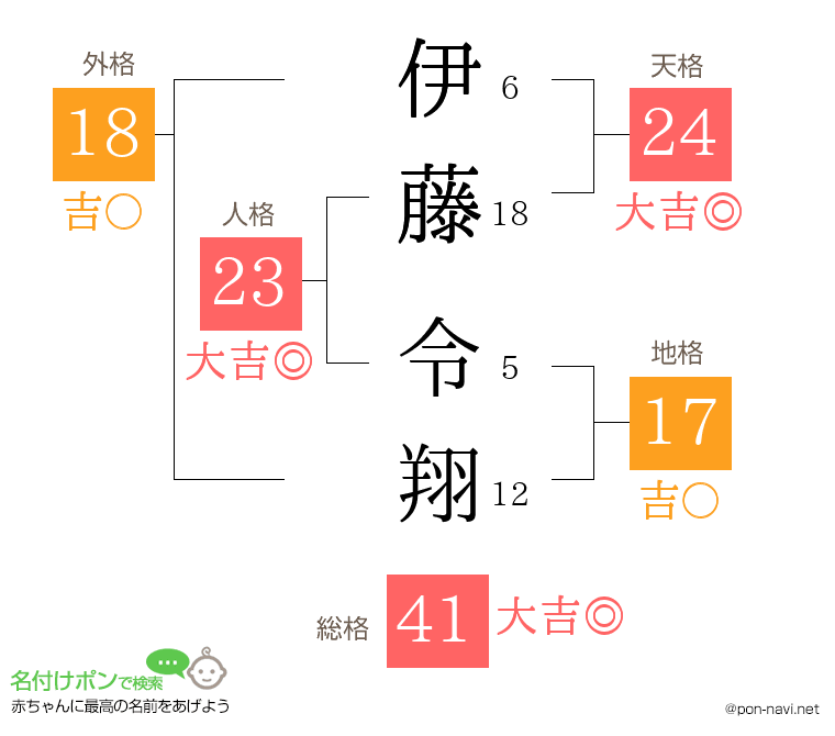 伊藤 令翔さんの姓名判断結果