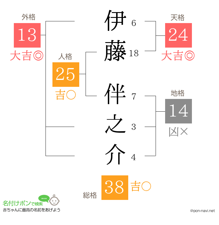 伊藤 伴之介さんの姓名判断結果
