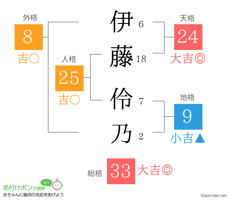 伊藤 伶乃さんの姓名判断結果