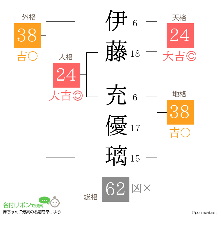 伊藤 充優璃さんの姓名判断結果