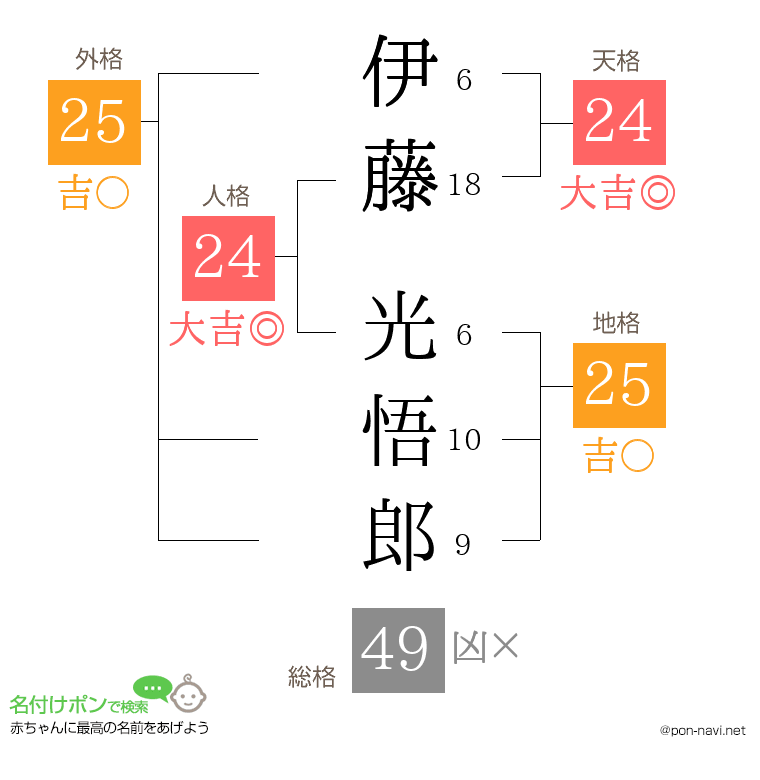 伊藤 光悟郎さんの姓名判断結果