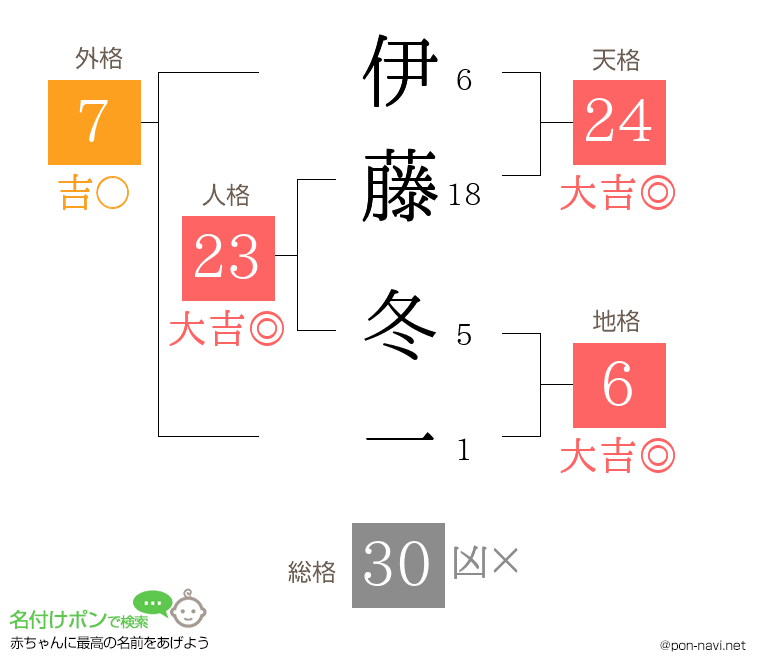 伊藤 冬一さんの姓名判断結果
