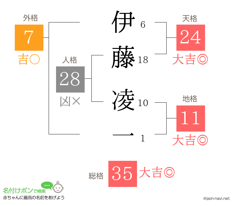 伊藤 凌一さんの姓名判断結果