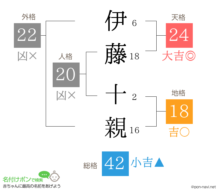 伊藤 十親さんの姓名判断結果