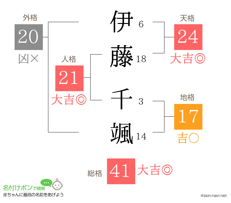 伊藤 千颯さんの姓名判断結果
