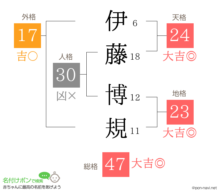 伊藤 博規さんの姓名判断結果