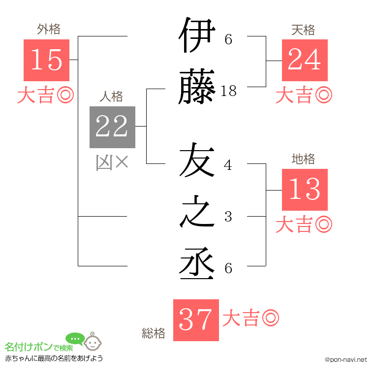 伊藤 友之丞さんの姓名判断結果