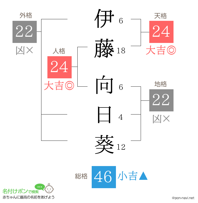 伊藤 向日葵さんの姓名判断結果