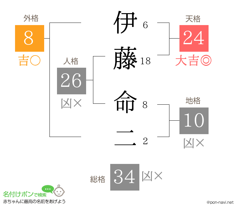 伊藤 命二さんの姓名判断結果