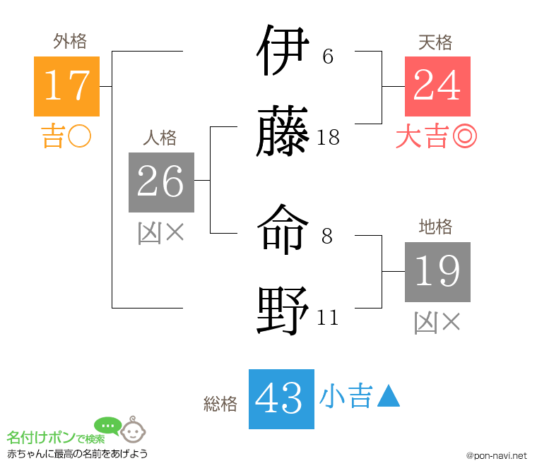 伊藤 命野さんの姓名判断結果