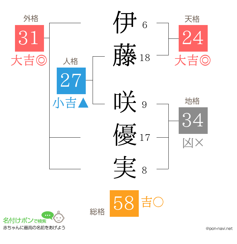 伊藤 咲優実さんの姓名判断結果
