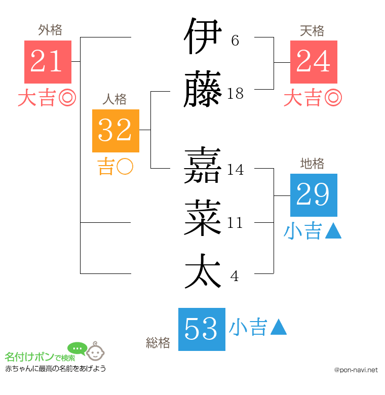 伊藤 嘉菜太さんの姓名判断結果