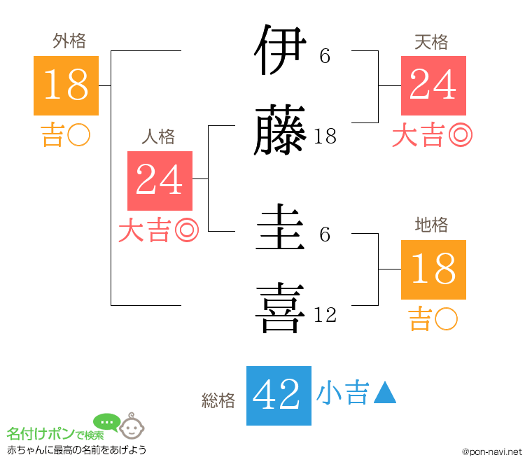 伊藤 圭喜さんの姓名判断結果