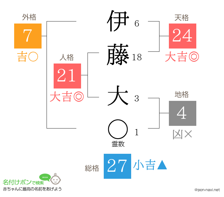 伊藤 大さんの姓名判断結果