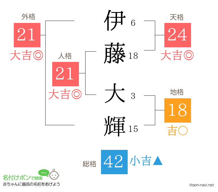 伊藤 大輝さんの姓名判断結果
