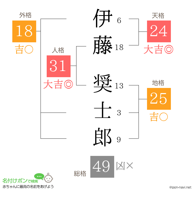 伊藤 奨士郎さんの姓名判断結果