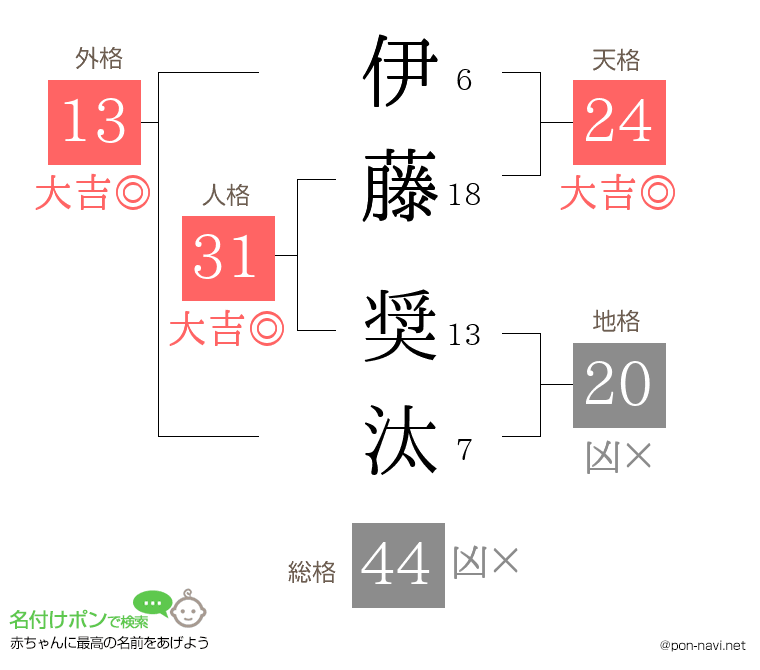 伊藤 奨汰さんの姓名判断結果