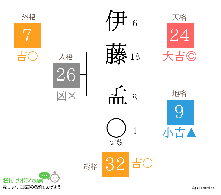 伊藤 孟さんの姓名判断結果