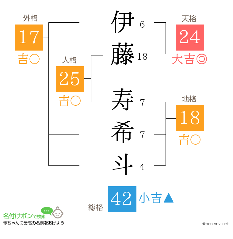 伊藤 寿希斗さんの姓名判断結果