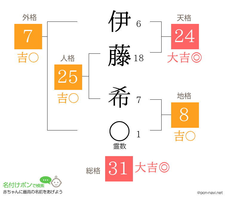 伊藤 希さんの姓名判断結果