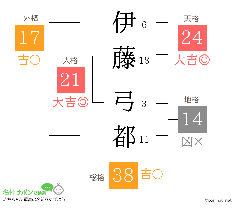 伊藤 弓都さんの姓名判断結果