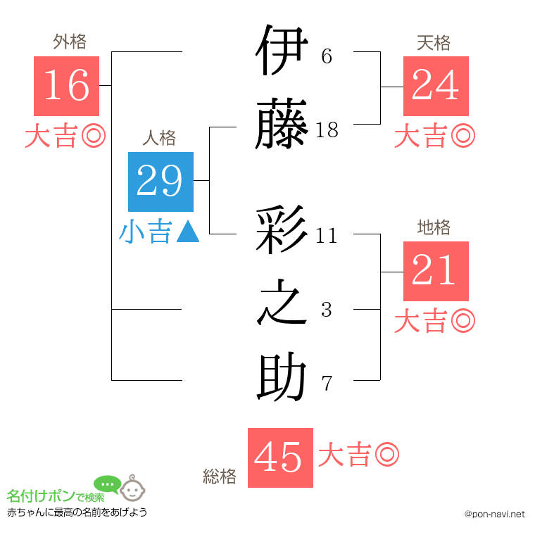 伊藤 彩之助さんの姓名判断結果