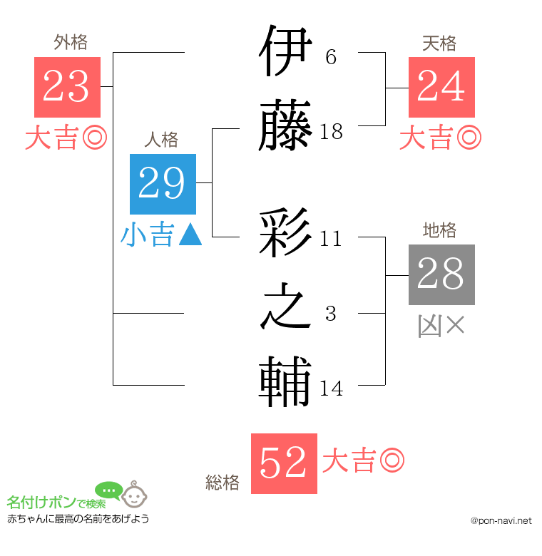 伊藤 彩之輔さんの姓名判断結果