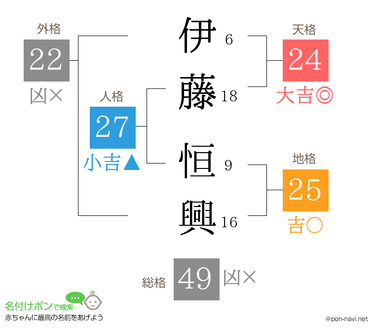 伊藤 恒興さんの姓名判断結果