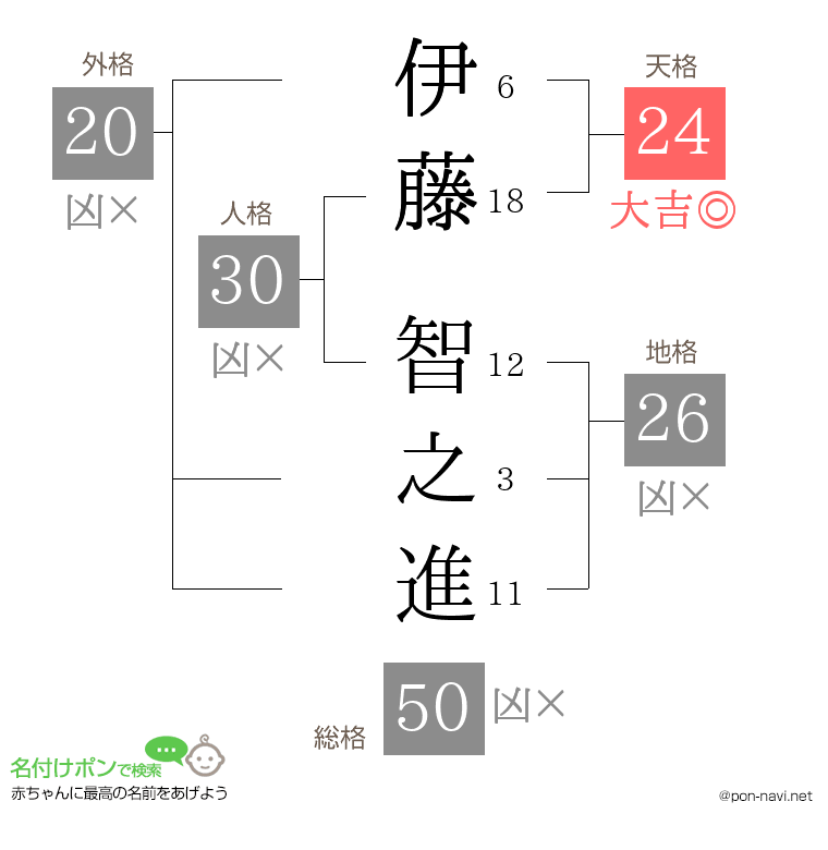 伊藤 智之進さんの姓名判断結果