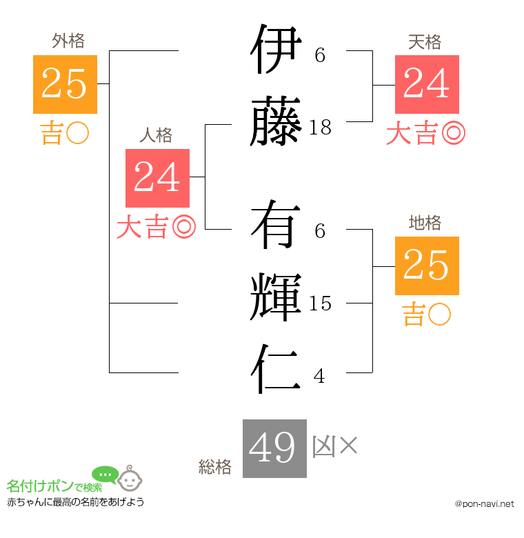 伊藤 有輝仁さんの姓名判断結果