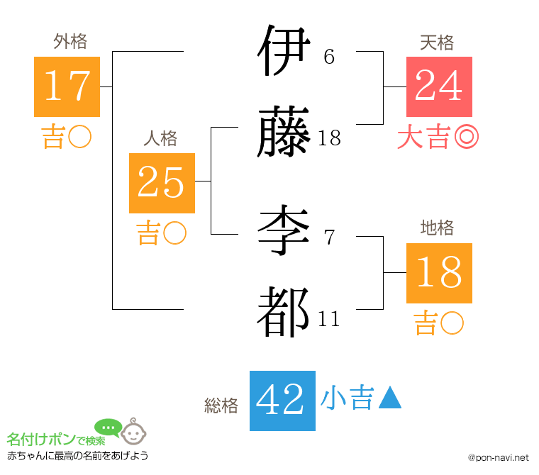 伊藤 李都さんの姓名判断結果