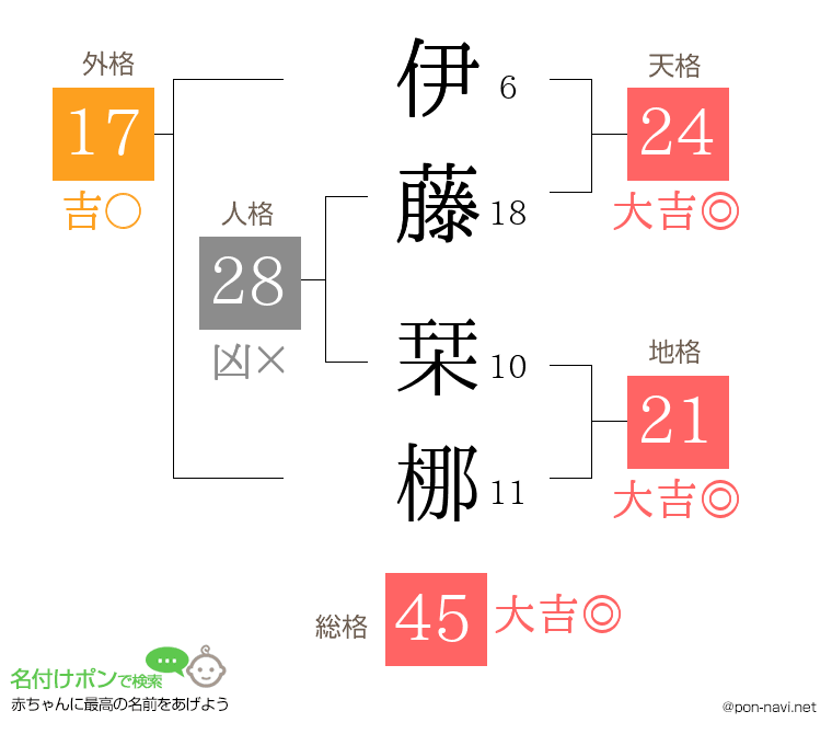 伊藤 栞梛さんの姓名判断結果