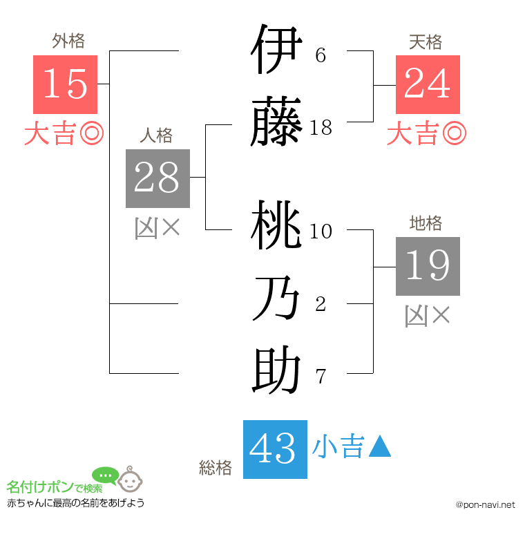 伊藤 桃乃助さんの姓名判断結果