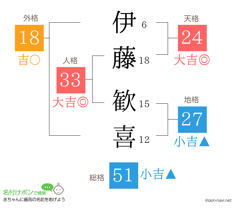 伊藤 歓喜さんの姓名判断結果