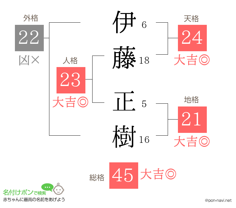 伊藤 正樹さんの姓名判断結果