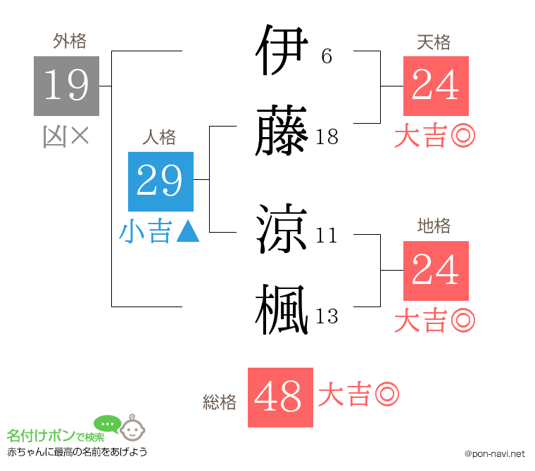 伊藤 涼楓さんの姓名判断結果