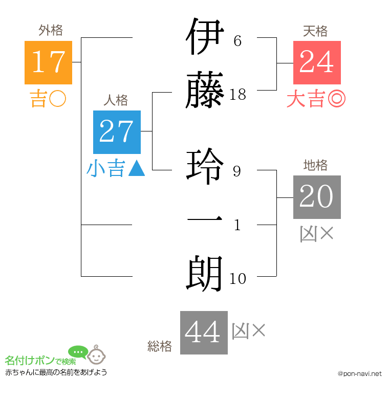伊藤 玲一朗さんの姓名判断結果