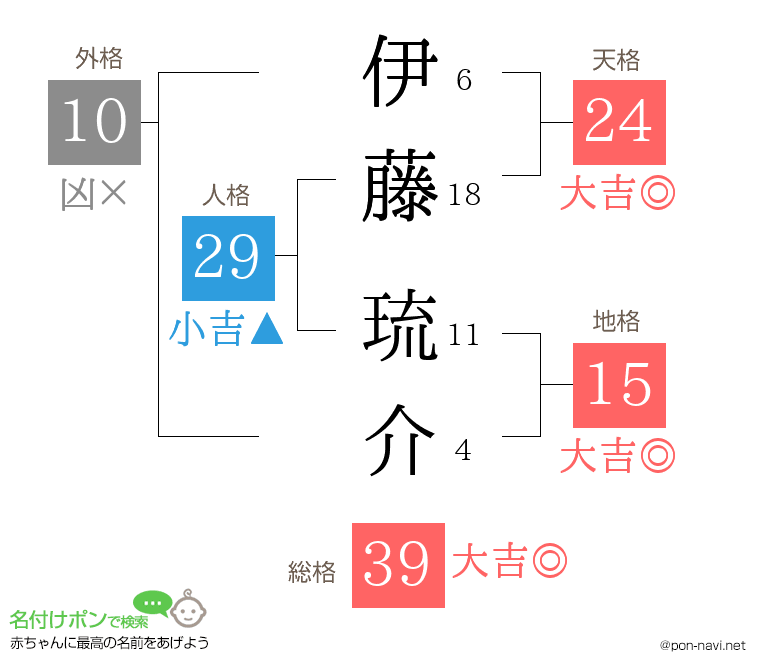 伊藤 琉介さんの姓名判断結果