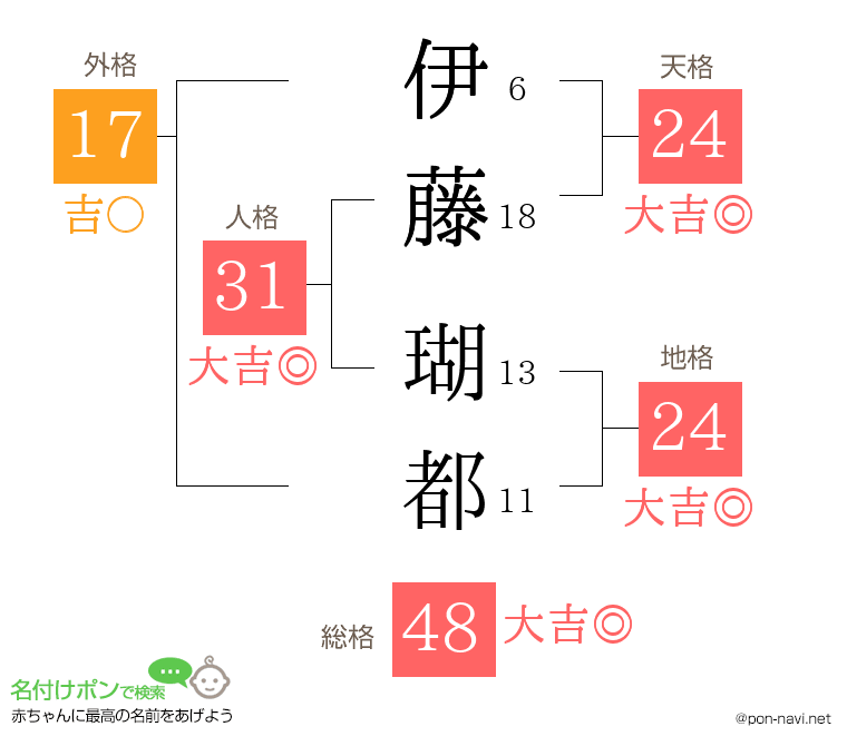 伊藤 瑚都さんの姓名判断結果